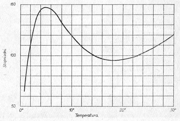 Okres rozwoju ikry szczupaka w stopniodniach, przy różnych temperaturach inkubacji
